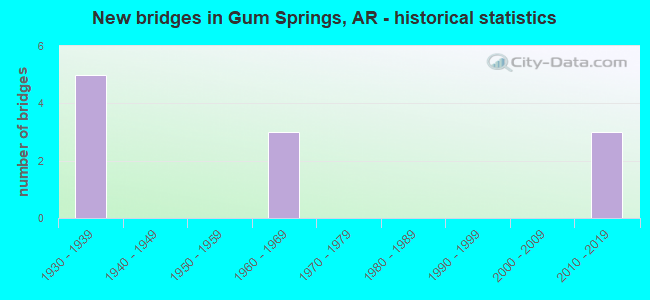 New bridges in Gum Springs, AR - historical statistics