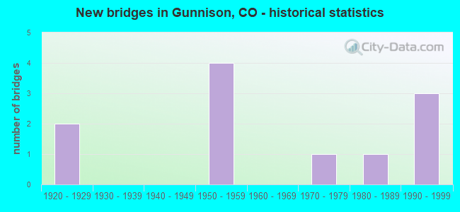 New bridges in Gunnison, CO - historical statistics