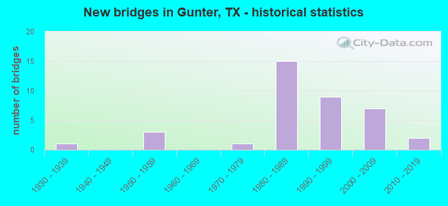New bridges in Gunter, TX - historical statistics