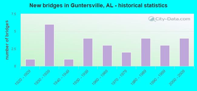 New bridges in Guntersville, AL - historical statistics