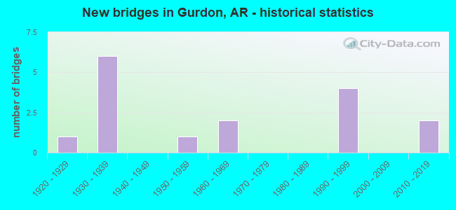 New bridges in Gurdon, AR - historical statistics