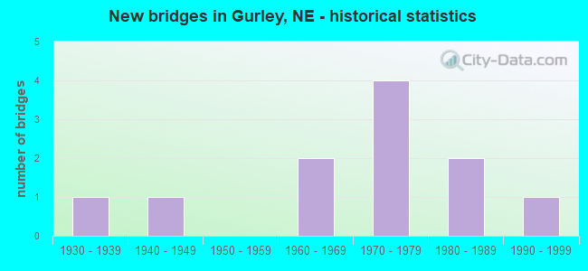New bridges in Gurley, NE - historical statistics