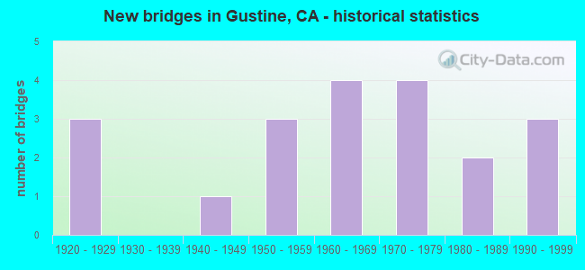 New bridges in Gustine, CA - historical statistics