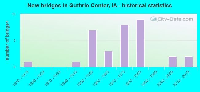 New bridges in Guthrie Center, IA - historical statistics