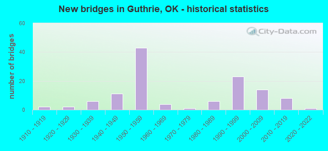 New bridges in Guthrie, OK - historical statistics