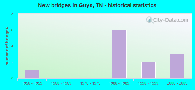 New bridges in Guys, TN - historical statistics