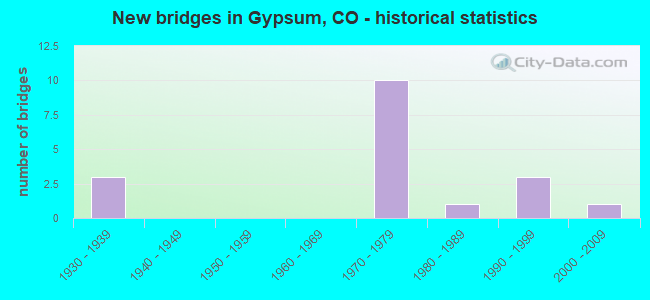 New bridges in Gypsum, CO - historical statistics