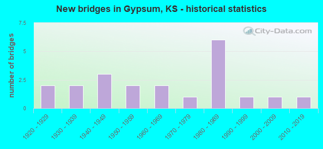 New bridges in Gypsum, KS - historical statistics
