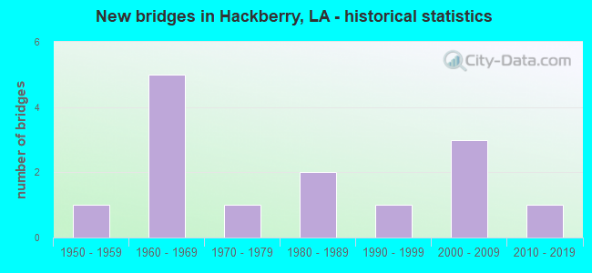 New bridges in Hackberry, LA - historical statistics