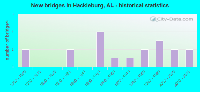 New bridges in Hackleburg, AL - historical statistics