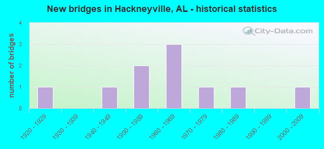 New bridges in Hackneyville, AL - historical statistics
