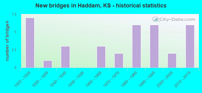 New bridges in Haddam, KS - historical statistics