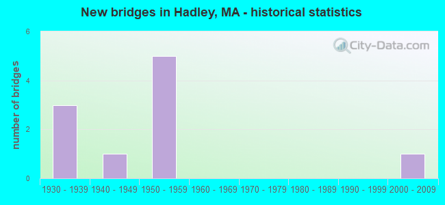 New bridges in Hadley, MA - historical statistics