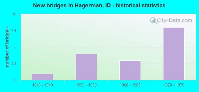 New bridges in Hagerman, ID - historical statistics