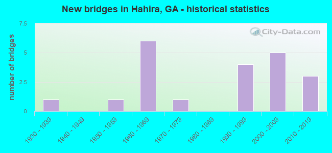 New bridges in Hahira, GA - historical statistics