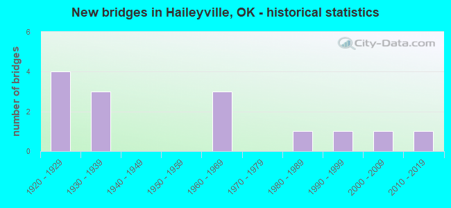New bridges in Haileyville, OK - historical statistics