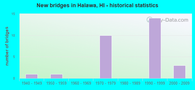 New bridges in Halawa, HI - historical statistics
