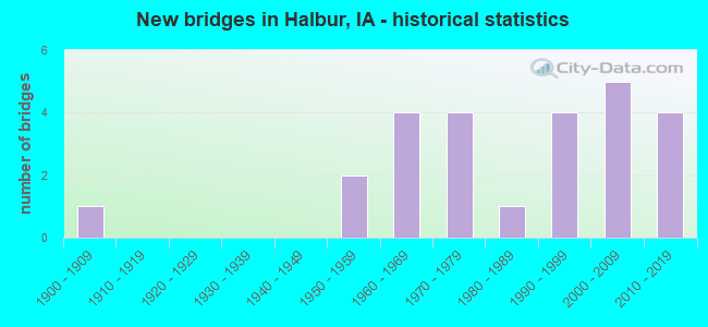 New bridges in Halbur, IA - historical statistics