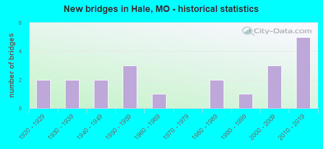 New bridges in Hale, MO - historical statistics
