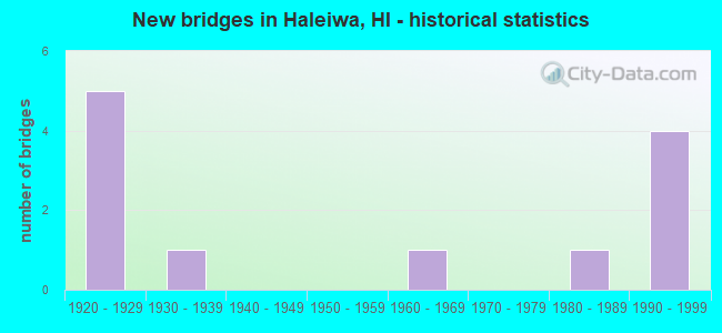 New bridges in Haleiwa, HI - historical statistics
