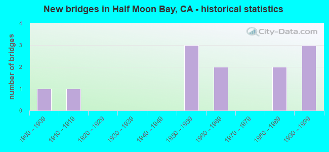 New bridges in Half Moon Bay, CA - historical statistics