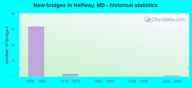 New bridges in Halfway, MD - historical statistics