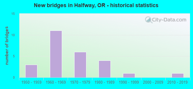 New bridges in Halfway, OR - historical statistics