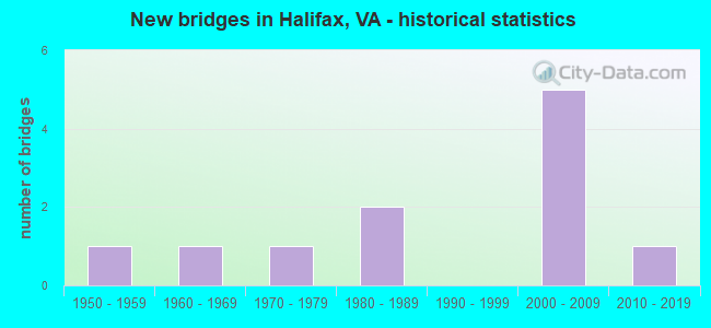 New bridges in Halifax, VA - historical statistics