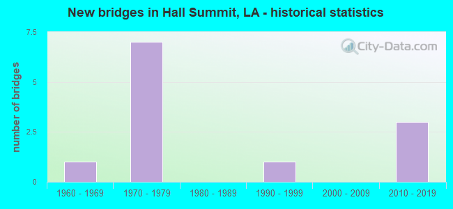 New bridges in Hall Summit, LA - historical statistics
