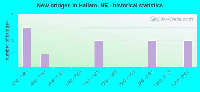 New bridges in Hallam, NE - historical statistics