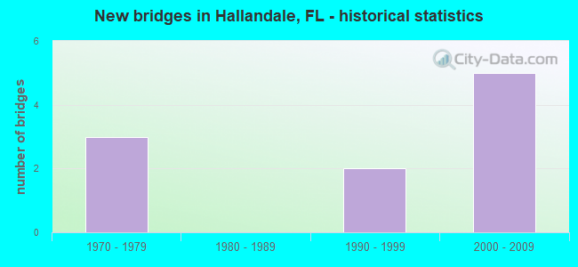 New bridges in Hallandale, FL - historical statistics