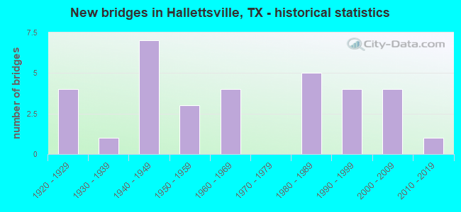 New bridges in Hallettsville, TX - historical statistics