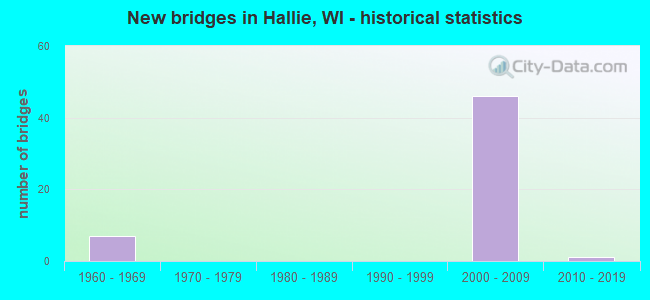 New bridges in Hallie, WI - historical statistics