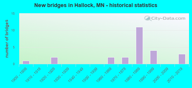 New bridges in Hallock, MN - historical statistics