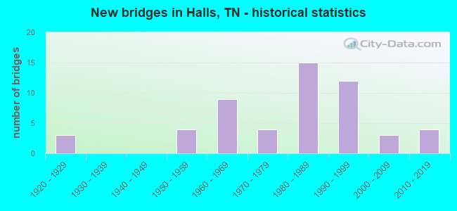 New bridges in Halls, TN - historical statistics