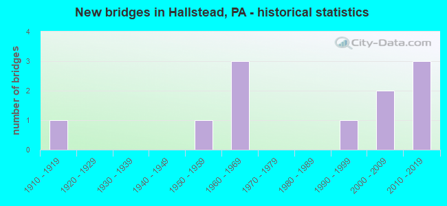 New bridges in Hallstead, PA - historical statistics