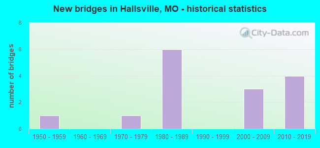 New bridges in Hallsville, MO - historical statistics