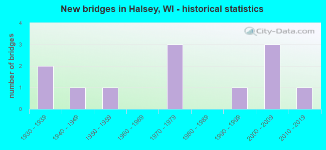 New bridges in Halsey, WI - historical statistics