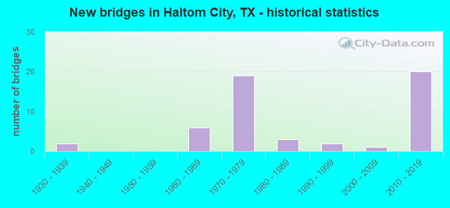 New bridges in Haltom City, TX - historical statistics