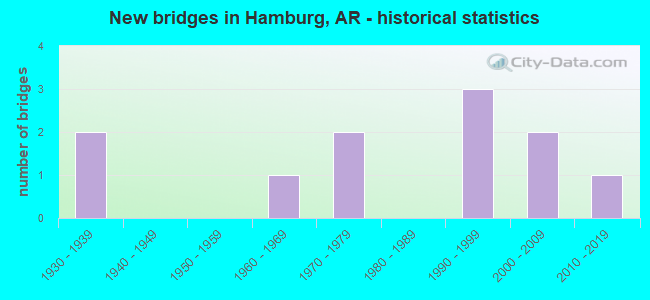 New bridges in Hamburg, AR - historical statistics