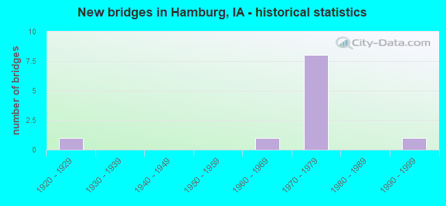 New bridges in Hamburg, IA - historical statistics