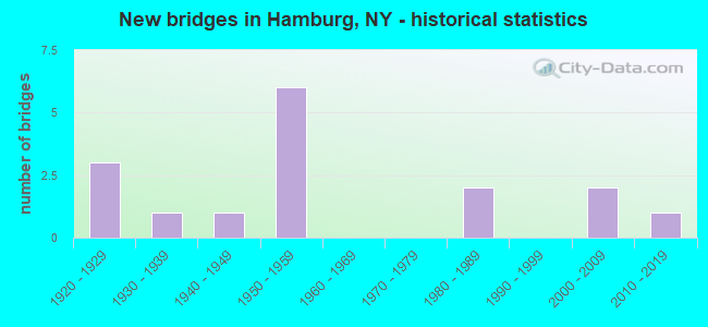 New bridges in Hamburg, NY - historical statistics