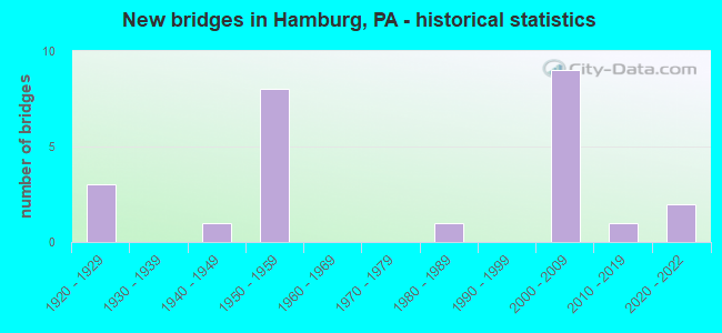 New bridges in Hamburg, PA - historical statistics