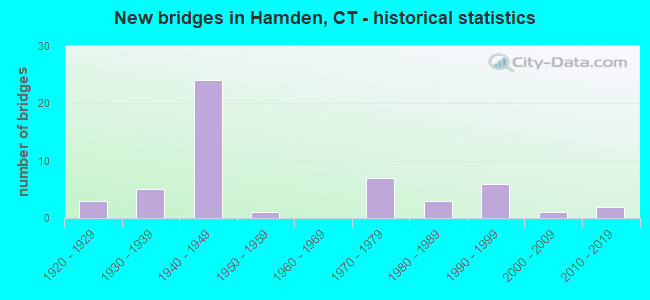 New bridges in Hamden, CT - historical statistics