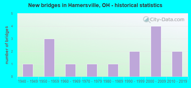New bridges in Hamersville, OH - historical statistics