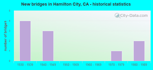 New bridges in Hamilton City, CA - historical statistics