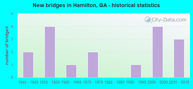New bridges in Hamilton, GA - historical statistics