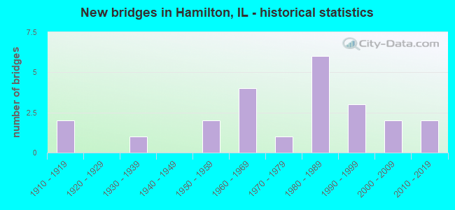 New bridges in Hamilton, IL - historical statistics