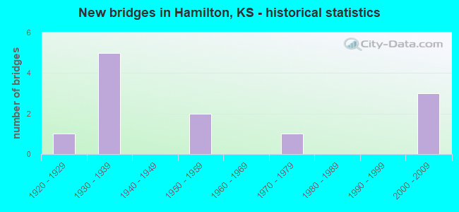 New bridges in Hamilton, KS - historical statistics