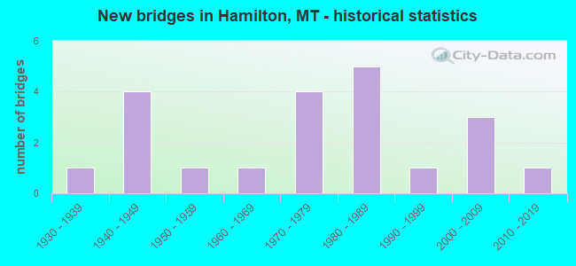 New bridges in Hamilton, MT - historical statistics